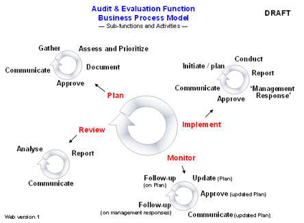 Audit and Evaluation Function Draft Classification Model